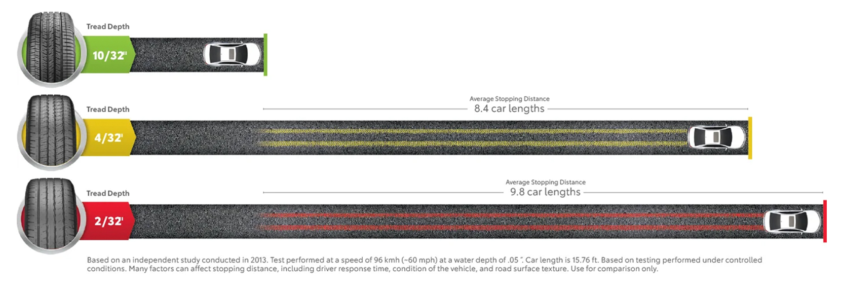 Diagram showing stopping distances based on tire tread depth